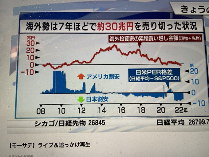 アベノミクスで日本株を売り切った海外勢