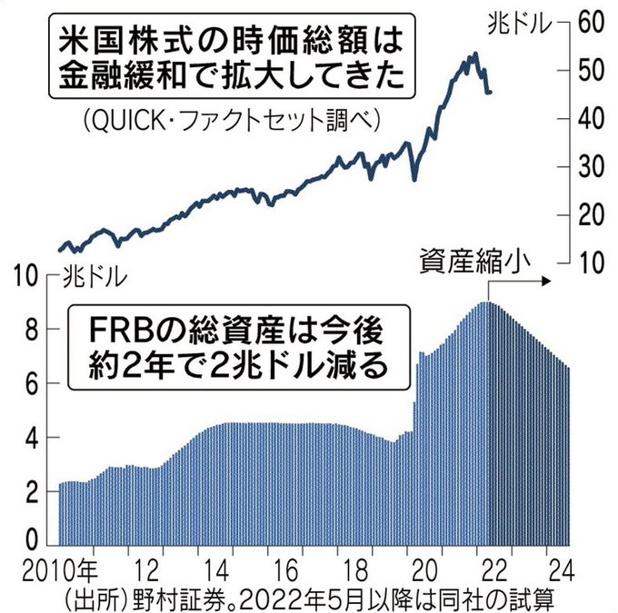 FRBの総資産パランスシートは減る