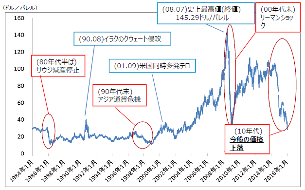 リーマンショックの原油価格チャート